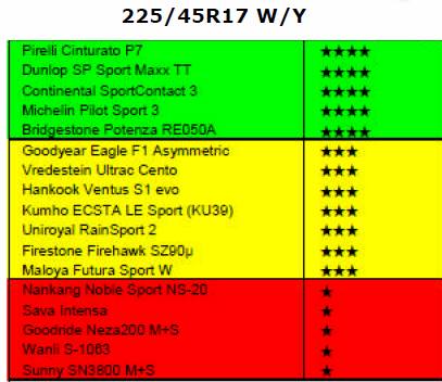 ADAC nyári gumi teszt 2010 Pirelli Cinturato tesztgyõztes