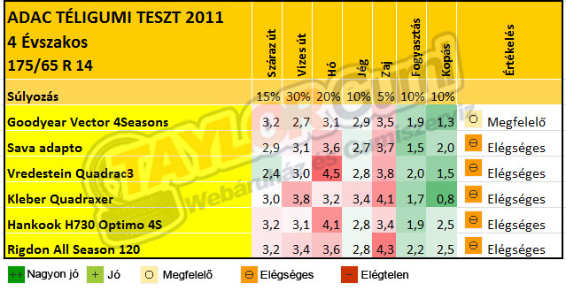 ADAC Négyévszakos abroncsok tesztje 2011 ADAC Négyévszakos abroncsok tesztje 2011