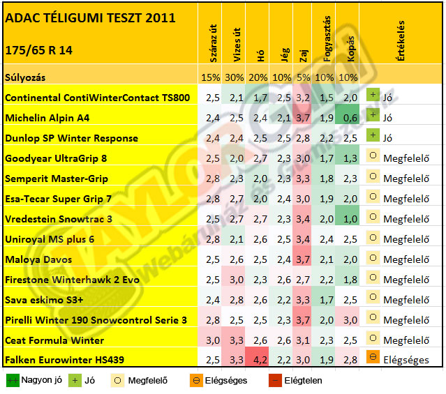 ADAC Téligumi teszt 2011 ADAC Téligumi teszt 2011