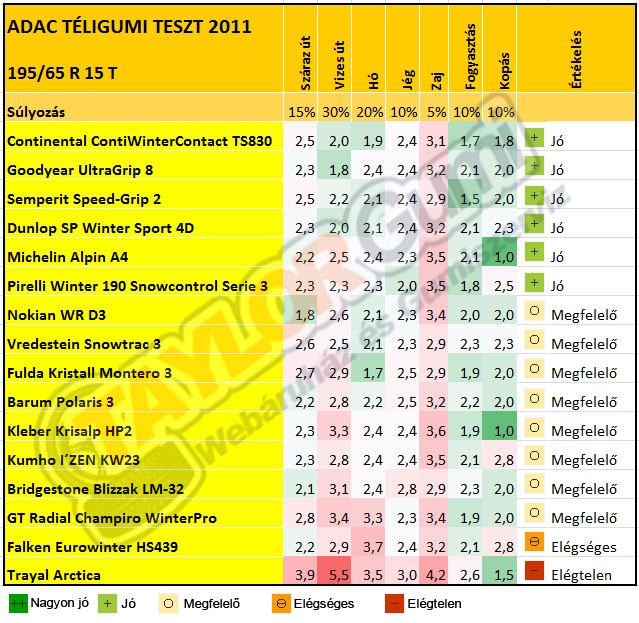 ADAC Téligumi teszt 2011 ADAC Téligumi teszt 2011