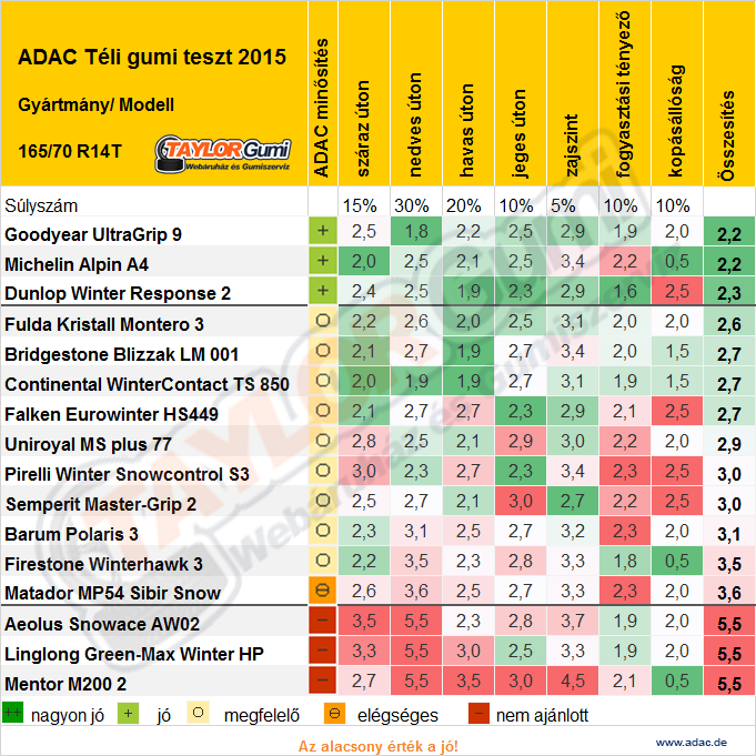 ADAC Téli gumi teszt 2015 165/70 R14T teligumi teszt 2105 16570r14t